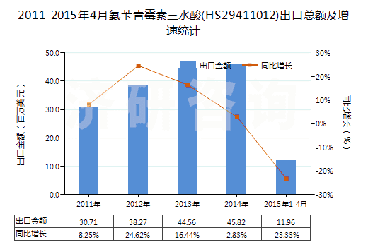 2011-2015年4月氨芐青霉素三水酸(HS29411012)出口總額及增速統(tǒng)計(jì) 2011-2015年4月氨芐青霉素三水酸(HS29411012)出口總額及增速統(tǒng)計(jì)